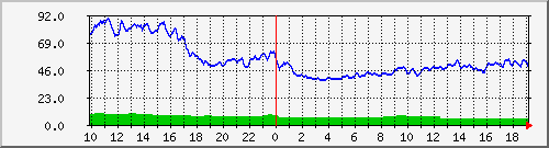 aruba7210_user Graph